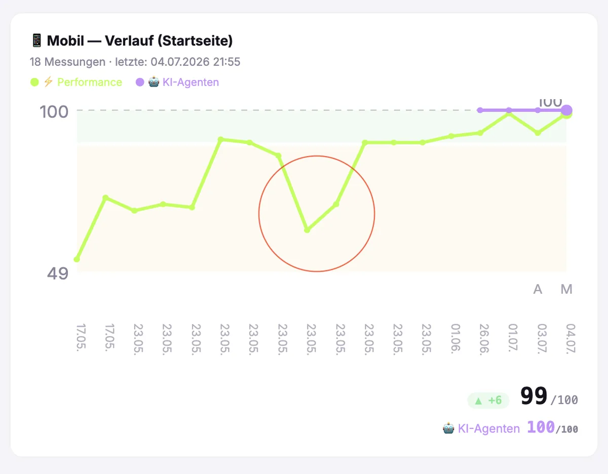 Performance-Monitoring von webentwickler.io: Verlaufskurve der mobilen Performance mit einem markierten Einbruch und aktuellem Wert 99 von 100